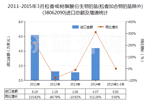 2011-2015年3月松香或樹(shù)脂酸衍生物的鹽(松香加合物的鹽除外)(38062090)進(jìn)口總額及增速統(tǒng)計(jì)